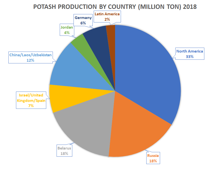 Industry Overview - Arab Potash Company